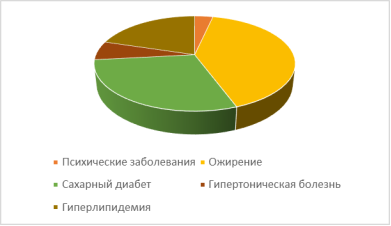 Распространенность коморбидных заболеваний у детей с псориазом
