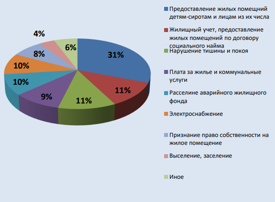 Тематика обращений по жилищным вопросам