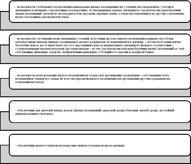 Основные юридические возможности реализации права на жилище