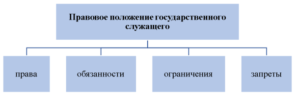 Правовое положение государственного служащего