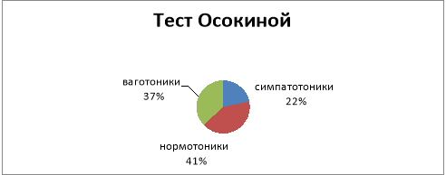 Распределение испытуемых по преобладанию тонуса отделов вегетативной нервной системы по данным теста Г. Г. Осокиной