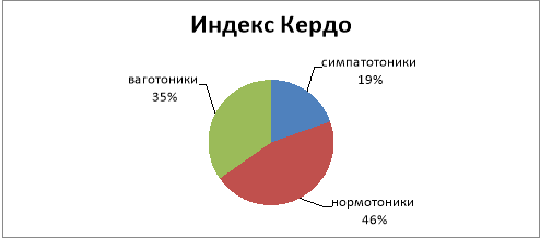 Распределение испытуемых по преобладанию тонуса отделов вегетативной нервной системы по индексу Кердо