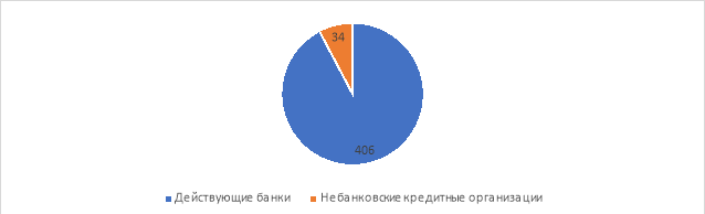 Кредитные организации, имеющие право осуществлять банковские операции, ед.