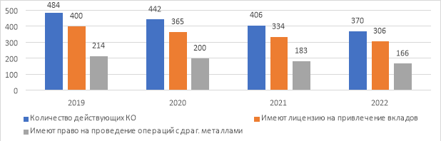 Действующие кредитные организации, ед.