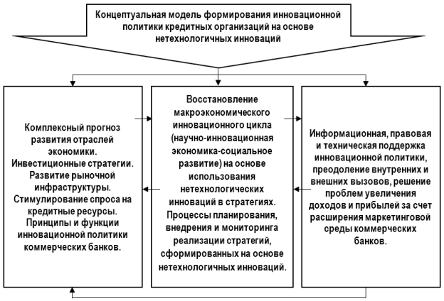 Концептуальная модель формирования инновационной политики кредитных организаций