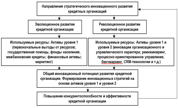 Направления и формирование инновационных стратегий развития кредитных организаций