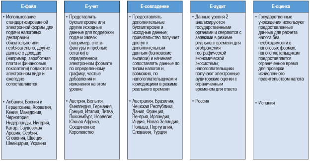 Цифровые профили национальных налоговых администраций
