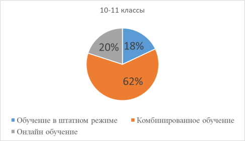 Наиболее предпочтительные формы обучения