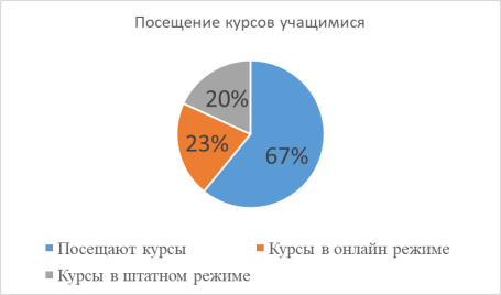 Посещение курсов