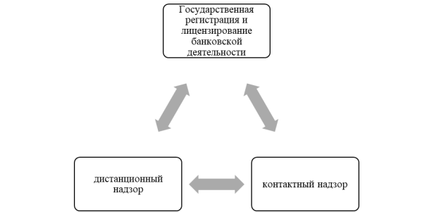 Инструменты, применяемые в банковской деятельности для реализации контрольно-надзорной деятельности [4, с. 19]