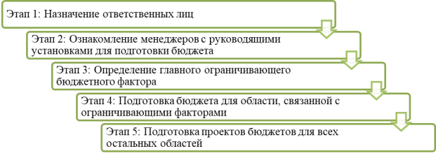 Этапы процесса составления бюджетов [1]