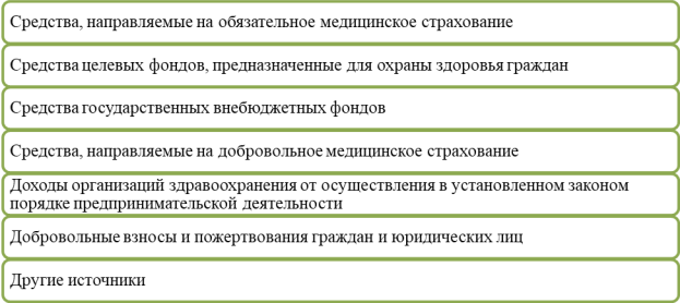 Современные источники финансирования учреждений сферы здравоохранения [2]