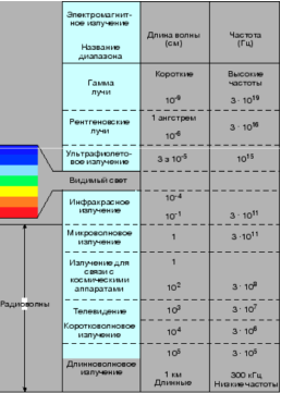 Шкала электромагнитных волн