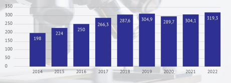 Объем российского рынка медицинского оборудования изделий 2014-2022 годы [2]