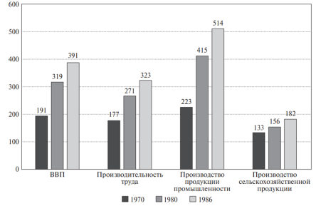 Динамика основных показателей деятельности СЭВ, 1970–1986 гг., %