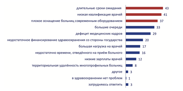 Основные проблемы здравоохранения с позиции населения, % сложен из множественного выбора, не более трех вариантов ответа (источник: Левада-центр, включен в реестр иноагентов)