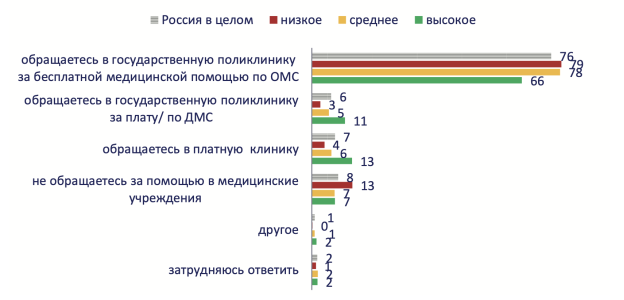 Распределение ответов на вопрос «Как вы обычно поступаете, если нуждаетесь в медицинской помощи?» (источник: Левада-центр, включен в реестр иноагентов)