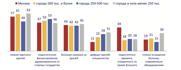 Основные проблемы здравоохранения с позиции врачей среди разных типов населенных пунктов, % сложен из множественного выбора, не более трех вариантов ответа (источник: Левада-центр, включен в реестр иноагентов)