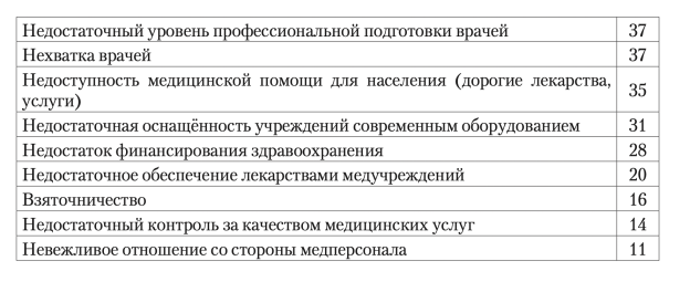 Проблемы российской системы здравоохранения, которые должны решаться в первую очередь, % сложен из множественного выбора, не более трех вариантов ответа (источник: Левада-центр, включен в реестр иноагентов)