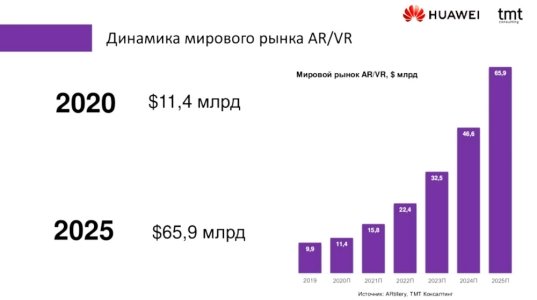 Прогноз роста рынка виртуальной и дополненной реальности в мире