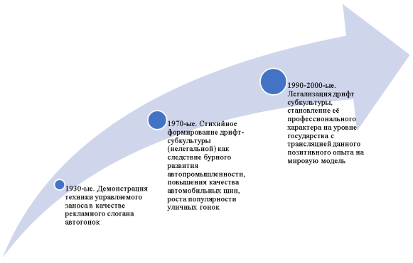 История развития дрифта как профессионального автоспорта: от субкультуры до официальных соревнований