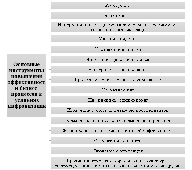 — Инструменты, повышающие эффективность бизнес-процессов в современных условиях