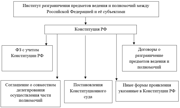 Институт разграничения предметов ведения и полномочий между Российской Федерацией и её субъектами [6]