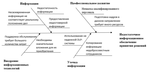 Диаграмма Исикавы