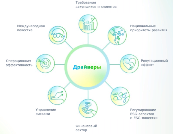 Драйверы интеграции принципов ESG [5]