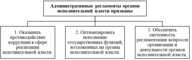 Функции административных регламентов органов исполнительной власти