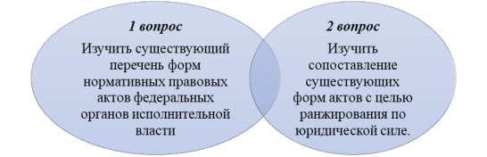 Вопросы для упорядочения нормативного акта управления