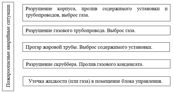 Пожароопасные аварийные ситуации