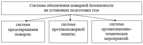 Системы обеспечения пожарной безопасности