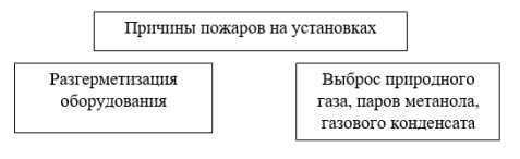 Причины пожаров на УКПГ