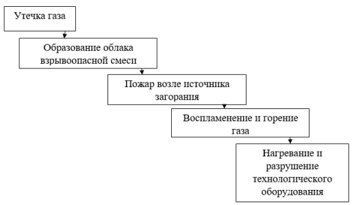 Сценарий пожара