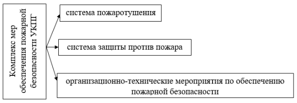 Комплекс мер обеспечения пожарной безопасности на УКПГ