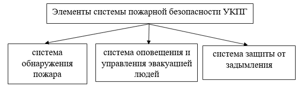 Элементы пожарной безопасности УКПГ
