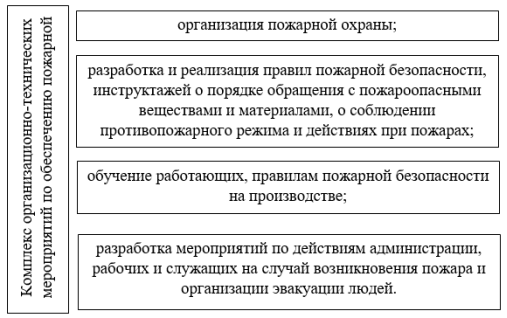 Комплекс организационно-технических мероприятий на УКПГ