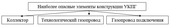 Наиболее опасные элементы конструкции УКПГ