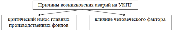 Основные причины возникновения аварий