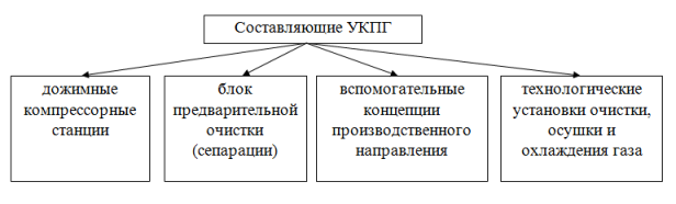 Составляющие УКПГ