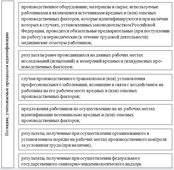 Позиции, учитываемые при проведении идентификации
