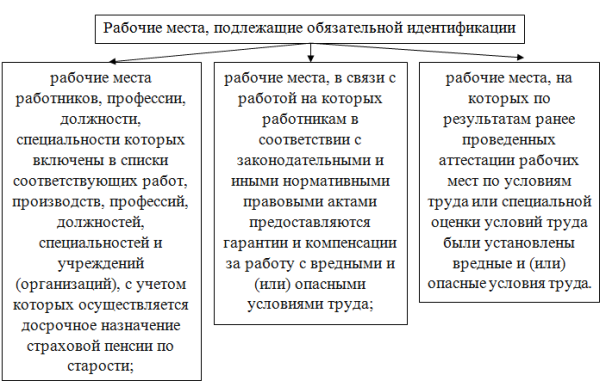 Рабочие места, подлежащие обязательной идентификации