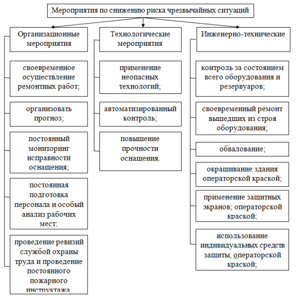 Мероприятия по снижению рисков чрезвычайных ситуаций
