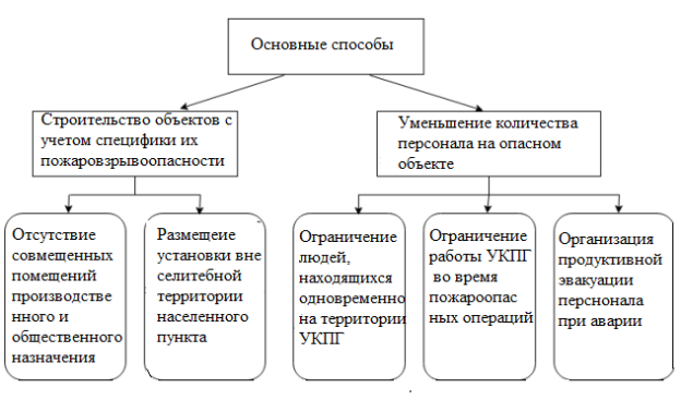 Способы уменьшения рисков гибели персонала