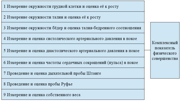 Структура комплексного показателя физического совершенства