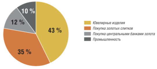 Структура глобального спроса на золото (2021)