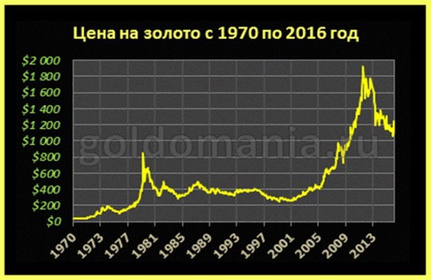 Цена на золото в мире с 1970 год по настоящее время