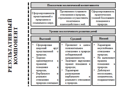 Модель экологического развития детей старшего дошкольного возраста