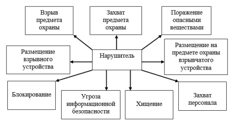 Основные угрозы охраняемым объектам